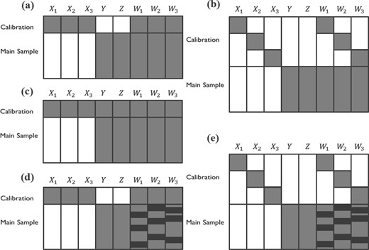Three study designs using calibration data for correcting measurement errors in the main study sample: (a) external design with common calibration data for all Xs, (b) external design with different calibration data for each X, (c) internal design, and (d), (e) external design with common or different calibration data but some measures in W in the main study sample are below LODs. The gray areas denote observed data, the blanks denote missing data, and the black areas denote data below LODs.