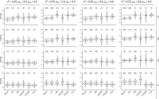 Results in Simulation 1 for the external design with a common calibration data for all X. Each plot shows the violin plots of the estimates and the noncoverage rates (×1000) of associated 95% CIs from the 500 replicates of simulation using the naive regression, CC, RP, UCEMI, CCEMI, and the benchmark estimator using true values of X (Full), with σ2, ρxx, and ρxz taking different values.