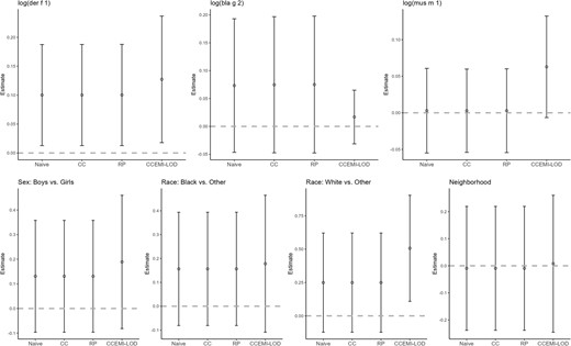 Application to NAAS data: comparison of estimates and 95% CIs of regression coefficients in the linear model of log(FeNO) on indoor allergens using the naive regression, CC, RP, and the CCEMI-LOD methods for handling measurement errors in the indoor allergens.