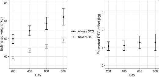 Estimated average weight (left) using TMLE if always and never being on a DTG-containing ART and estimated effect on average weight (right) comparing always versus never being on a DTG-containing ART at each time. Error bars show 95% confidence intervals estimated using the non-parametric bootstrap.