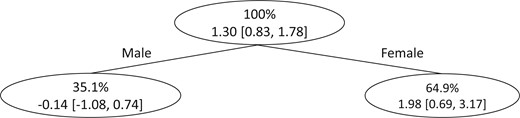 Final tree structure when the SDLD algorithm is applied to data from EHRs on people living with HIV in western Kenya to discover subgroups with heterogeneous effects of DTG-containing ARTs on weight gain. Within each subgroup, the first row shows the percentage of the dataset that belongs to the subgroup and the second row shows the estimated weight gain comparing being always versus never on DTG-containing ARTs and associated 95% confidence interval.