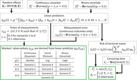 Data generation settings for the simulation studies.