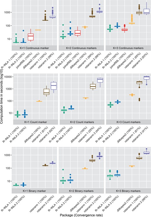 Computation times and convergence rates for the nine simulations scenarios with K= 1, 2, and 3 longitudinal markers with continuous, count, and binary distributions.