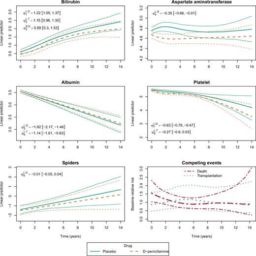 Average linear predictor trajectories for each longitudinal marker and baseline risk curves. The 95% bands for the uncertainty of the marker’s trajectory is obtained by sampling from the joint posterior distributions (1000 samples). The association parameters between each longitudinal marker and the survival submodels are given in each plot by φ*.*, where the first letter is “L” for current level of the linear predictor and “S” for current slope while the second letter corresponds to “D” for the effect on the risk of death and “T” for the risk of transplantation.