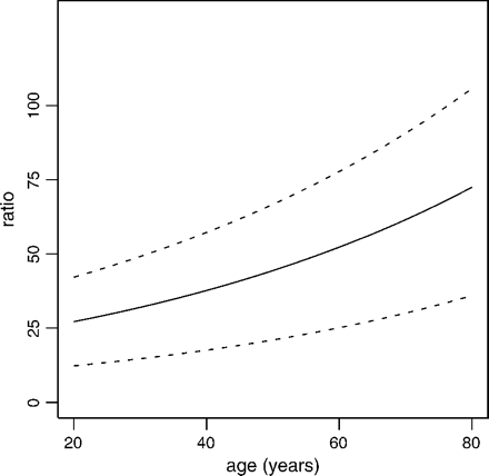 Ratio of probability of flight-induced and naturally occurring VTE across age with 95% confidence bands.