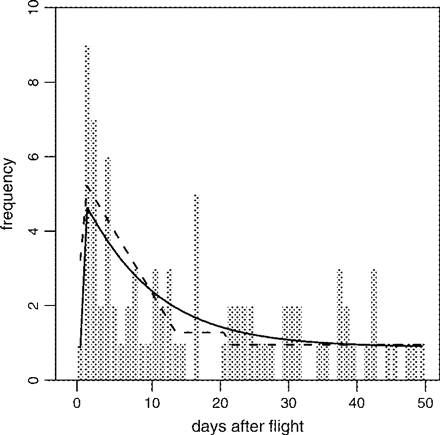Observed and fitted frequency distributions of VTE hospitalization over the 50 days following a flight.