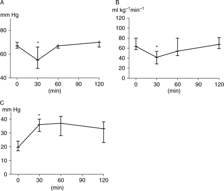 (a) MAP, (b) CI, and (c) MPAP changes before drug administration. Sepsis was induced at T0 min, at T30 min=data during hypodynamic shock, at T60 min=data after resuscitation to convert hypodynamic shock to normodynamic shock. At T120 min, pigs were stabilized 60 min before drug administration. Data are presented as median (inter-quartile range). *P<0.05 (different from baseline).