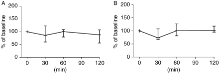 (a) Ileal and (b) hepatic MBF changes before drug administration. Sepsis was induced at T0 min; at T30 min resuscitation converted hypodynamic shock to normodynamic shock. At T120 min, pigs were stabilized for 60 min before drug administration. All MBFs were set at 100% at T0 min and values were expressed as percentage of baseline.