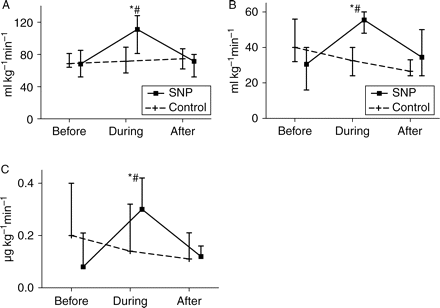 Relative changes of (a) CI, (b) fluid replacement, and (c) norepinephrine infusions during drug administration. Endotoxic pigs were resuscitated with either SNP or NS (control). Relative changes before, during continuous infusion, and 30 min after discontinuing administration of the test drug. *P<0.05 (significant difference between values before and after drug administration); #P<0.05 (significant difference from control).