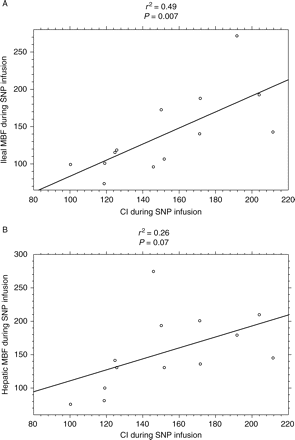 Relationship between MBF and CI variables in endotoxic pigs during SNP infusion. (a) There is a poor correlation between ileal MBF and CI (r2=0.49, P=0.007); (b) there is no correlation between hepatic MBF and CI (r2=0.26, P=0.07). MBFs were expressed as percentage of their values, between before and after SNP administration. CI, cardiac index.