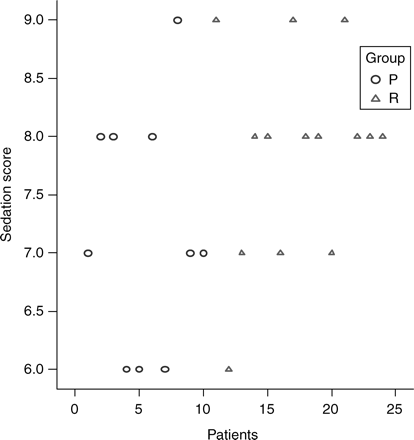 Sedation scores recorded in the two study groups, P (propofol) and R (remifentanil).