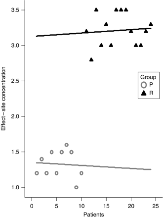 Mean drug effect-site concentrations for propofol (μg ml−1) and remifentanil (ng ml−1).