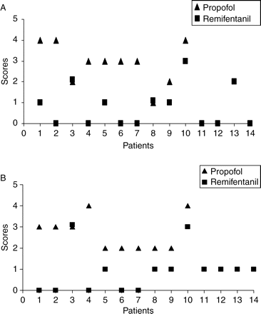 Scatter graph depicting the endoscopy scores (a) and the intubation scores (b) in the two groups.