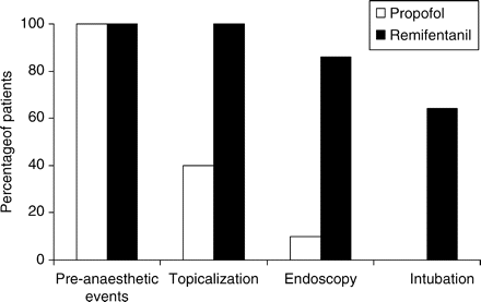 Recall of anaesthetic events in the two groups.