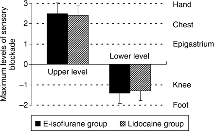 Comparisons of the maximum level of sensory blockade (upper level and lower level of the blocked dermatomes) between the E-isoflurane group and the Lidocaine group. The drug administered is emulsified isoflurane 8%, 1 ml in the E-isoflurane group or lidocaine 1%, 1 ml in the Lidocaine group. Each testing site is rated as follows: hand, +3; chest, +2; epigastrium, +1; knee, −1; foot, −2. Level ‘0’ means that the sensory blockade level cannot be detected. Values are mean (sd) (n=10). There is no significant difference in either upper level or lower level between the two groups (P>0.05).