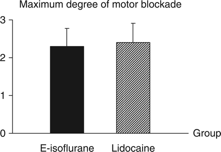 Comparisons of the maximum degree of motor blockade between the E-isoflurane group and the Lidocaine group. The drug administered is 8% emulsified isoflurane 1 ml in the E-isoflurane group or lidocaine 1%, 1 ml in the Lidocaine group. The motor blockade degree is evaluated as follows: 0, free movements of the animal using hind limbs needed without limitation or loss of balance; 1, limited or asymmetrical movements of the hind limbs needed to support the body and walk; 2, inability to support the back of the body on the hind limbs, despite existing ability to move the limbs and to respond to pain stimulus applied by needle; and 3, total paralysis of the hind limbs. Values are mean (sd) (n=10). There is no significant difference between the two groups (P>0.05).