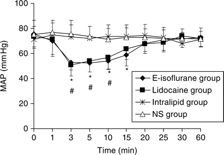 Changes in MAP within the first hour after epidural injection of the drugs. The drug administered is 8% emulsified isoflurane 1 ml in the E-isoflurane group, lidocaine 1%, 1 ml in the Lidocaine group, Intralipid® 30%, 1 ml in the Intralipid group or normal saline 1 ml in the NS group. The time point ‘0’ represents the time point of the base line. Values are mean (sd) (n=10). *P<0.05 vs NS group (for E-isoflurane group), #P<0.05 vs NS group (for Lidocaine group).