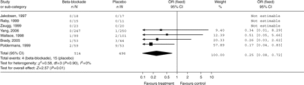 Thirty day cardiac mortality.