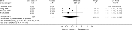 Thirty day cardiac mortality in studies with adequate methodology.
