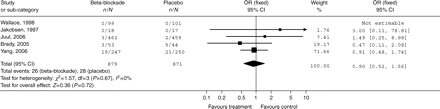 Thirty day non-fatal myocardial infarction in studies with adequate methodology.