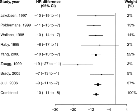 Forest plot of mean heart rate difference in beta-blocked vs placebo groups in randomized controlled perioperative studies.