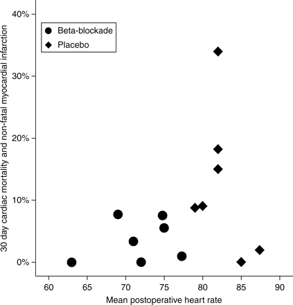 Scatter plot of mean postoperative heart rates and combined 30 day cardiac mortality and non-fatal myocardial infarction.
