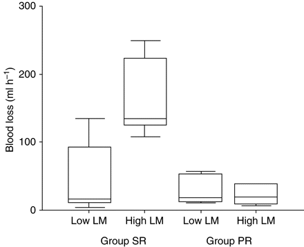 Blood loss in the high- and low-LM score patients in groups SR and PR. The horizontal bars show the maximum, 3rd quartiles, median, 1st quartiles, and the minimum. The amount of blood loss in the high-LM score patients was significantly higher in group SR than in group PR. *P<0.01. LM, Lund–Mackay; High LM, LM score >12; Low LM, LM score ≤12; Group SR, sevoflurane/remifentanyl group; Group PR, propofol/remifentanyl group.