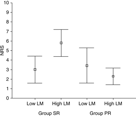 NRS of the high- and low-LM score patients in groups SR and PR. The point and horizontal bars show the mean±2se, respectively. The NRS of the high-LM score patients was significantly higher in group SR than in group PR. *P<0.01. The NRS in the group SR was significantly higher in the high-LM score patients than in the low-LM score patients. *P<0.05. NRS, numeric rating scale for the surgical condition (0, best; 10, worst). LM, Lund–Mackay; High LM, LM score >12; Low LM, LM score ≤12; Group SR, sevoflurane/remifentanyl group; Group PR, propofol/remifentanyl group.