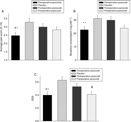 Main variables of analgesic effectiveness 25 h after discectomy. (a) Average pain score, (b) morphine consumption, and (c) composite opioid-related SDS. Patients treated with ‘perioperative parecoxib’ had significantly lower pain scores and SDS scores, and required less morphine compared with both placebo and postoperative parecoxib treatment. Means (sem) of 320 patients. #P<0.005 vs placebo, *P<0.05 vs postoperative parecoxib, +P<0.01 vs placebo.