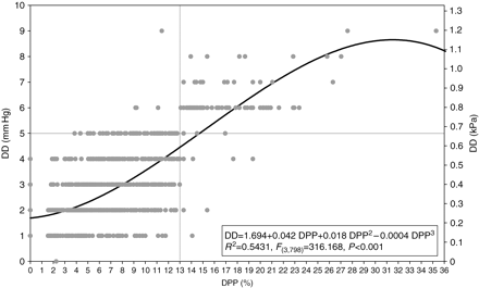 Relationship between DD and DPP. The regression line between them and its equation are displayed. Grey lines indicate the thresholds of DPP (13%) and DD (5 mm Hg).