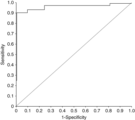 ROC curve of DD for discriminating patients with a DPP value higher or lower than 13%.