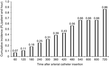 Cumulative incidence of FL as a function of time after radial catheter insertion. The incidence is the number of FL per patient per hour of observation, that is, per five paired consecutive measures of DPP.