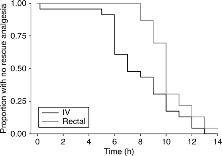 Kaplan–Meier survival curves for the two groups.