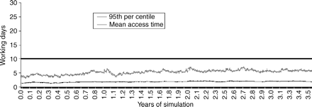 Part of the simulation period (3.5 yr) of the access time at the PAC for regularly scheduled patients according to capacity and demand in 2005. The aimed service level is a maximum access time of 10 working days for 95% of all patients (depicted as black horizontal line in the figure). PAC, preoperative assessment clinic.