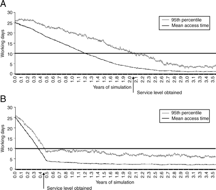 Part of the simulation period (3.5 yr) of the access time at the PAC for regularly scheduled patients. (a) The present situation according to capacity and demand in 2005, taking backlog into account. After approximately 2 yr, the aimed service level is attained. (b) By temporarily increasing the capacity with 16 consultations a week, the aimed service level is attained after 6 months. The aimed service level is a maximum access time of 10 working days for 95% of all patients (depicted as black horizontal line in the figure). PAC, preoperative assessment clinic.