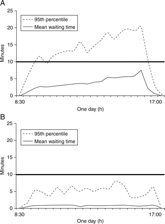Simulation of the waiting time at the PAC with a reserved consultation time of (a) 15 min (one working day is shown) and (b) 18 min for patients with ASA class I or II and 30 min for patients with ASA class III or IV (one working day is shown). The aimed service level is a maximum waiting time of 10 min for 95% of all patients (depicted as black horizontal line in the figure). PAC, preoperative assessment clinic.