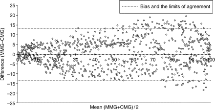 Bland and Altman scatter plot of the difference between the first twitch (T1%) of the MMG and the compressomyograph CMG against the mean of the two measurements, during recovery from neuromuscular block.