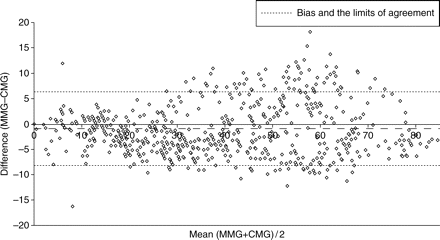 Bland and Altman scatter plot of the difference between the TOF percentage of the MMG and the CMG against the mean of the two measurements, during recovery from neuromuscular block.