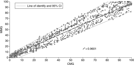 Regression plot of the first twitch (T1%) of MMG against CMG during recovery from neuromuscular block.