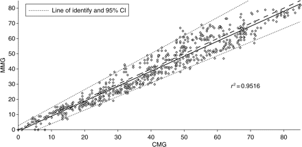 Regression plot of the TOF percentage of MMG against CMG during recovery from neuromuscular block.