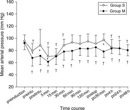 Perioperative changes in mean arterial pressure. Values are mean (sd). Group S, control group; Group M, magnesium group. *P<0.05 compared with Group S; †P<0.05 compared with preinduction value in each group.