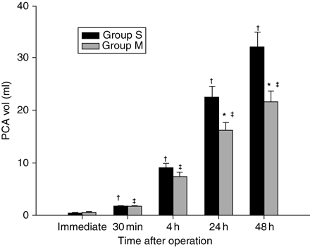 Mean cumulative injected volume of the i.v. patient-controlled analgesia solution in the two groups. The error bars show 1 sd. Group S, control group; Group M, magnesium group. *P<0.05 compared with Group S; †P<0.05 compared with baseline (immediate postoperative) value in Group S; ‡P<0.05 compared with baseline (immediate postoperative) value in Group M.