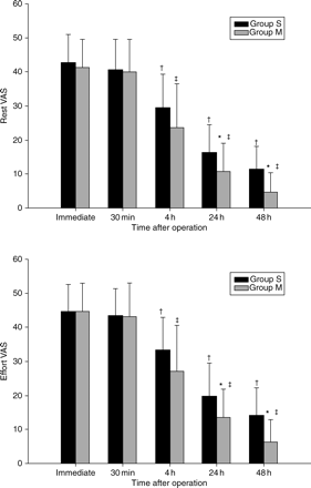 Mean VAS pain scores; rest VAS, pain scores at rest; effortVAS, pain scores during deep breathing. The error bars indicate 1 sd. Group S, control group; Group M, magnesium group. *P<0.05 vs Group S; †P<0.05 compared with baseline (immediate postoperative) value in Group S; ‡P<0.05 compared with baseline (immediate postoperative) value in Group M.