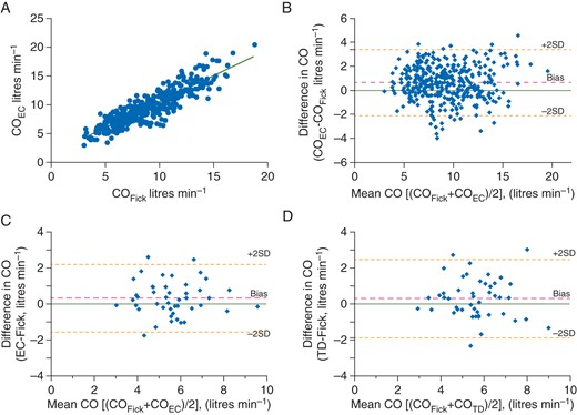 Comparison of cardiac output measured with electrical cardiometry (COEC), the Fick method (COFick), and the thermodilution method (COTD). (a) Correlation of COFick and COEC during exercise. (b) Bland–Altman plot of the difference in COFick and COEC during exercise. (c) Bland–Altman plot of the difference in COFick and COEC at rest. (d) Bland–Altman plot of the difference in COFick and COTD at rest.