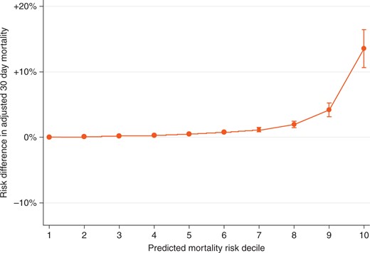 Absolute risk difference in adjusted 30 day mortality of indirect vs direct ICU admission across deciles of predicted mortality risk. ICU, intensive care unit.