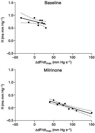 Fig 3 Illustration of the relation between afterload dependence of relaxation of LV pressure decline (R) and individual changes in dP/dtmax with leg elevation at baseline conditions and with milrinone.