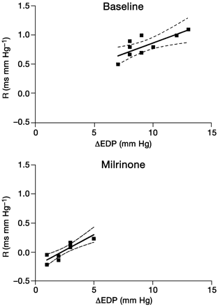 Fig 4 Illustration of the relation between afterload dependence of relaxation of LV pressure decline (R) and individual changes in EDP with leg elevation at baseline conditions and with milrinone.