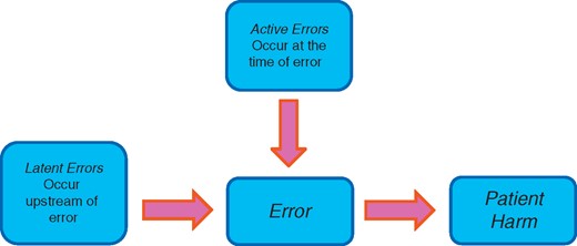 Active and latent errors diagram.