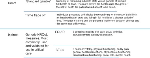 Methods of measuring health utility.19,25