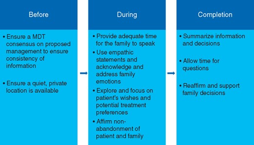 Best practice in family communication (adapted from reference10). MDT, multidisciplinary team.